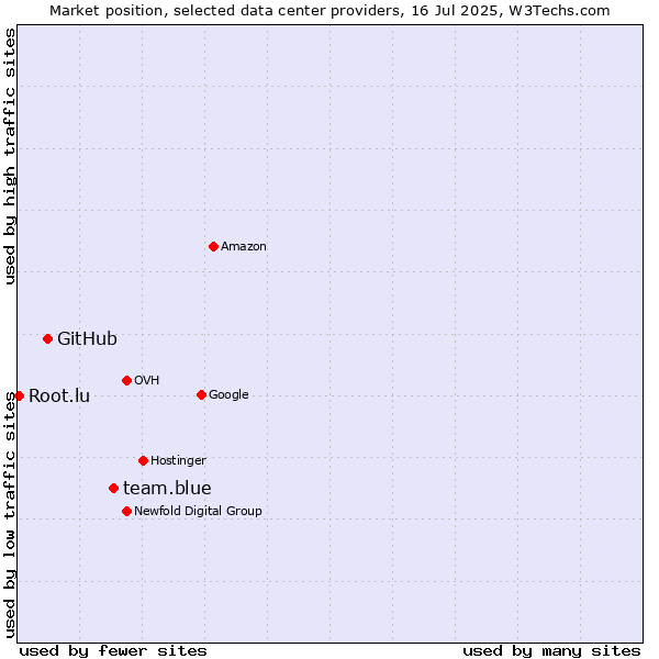 Market position of team.blue vs. GitHub vs. Root.lu