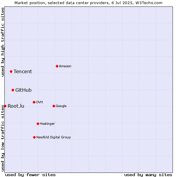 Market position of GitHub vs. Tencent vs. Root.lu