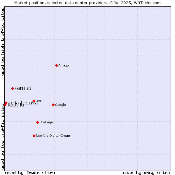 Market position of GitHub vs. Telia Lietuva vs. Root.lu
