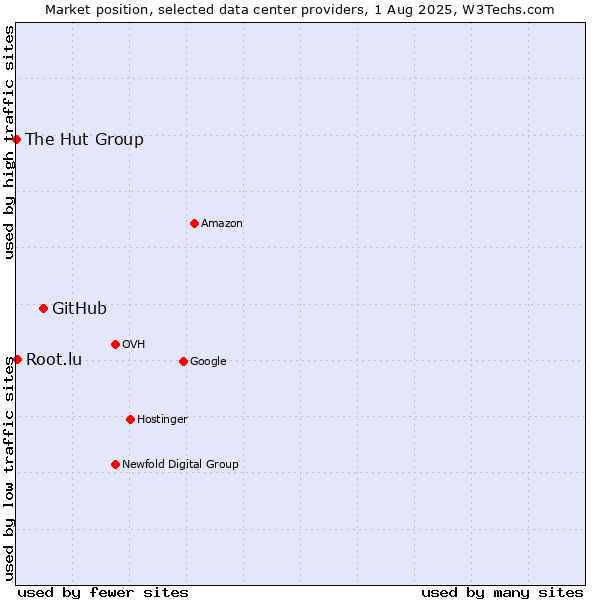 Market position of GitHub vs. Root.lu vs. The Hut Group