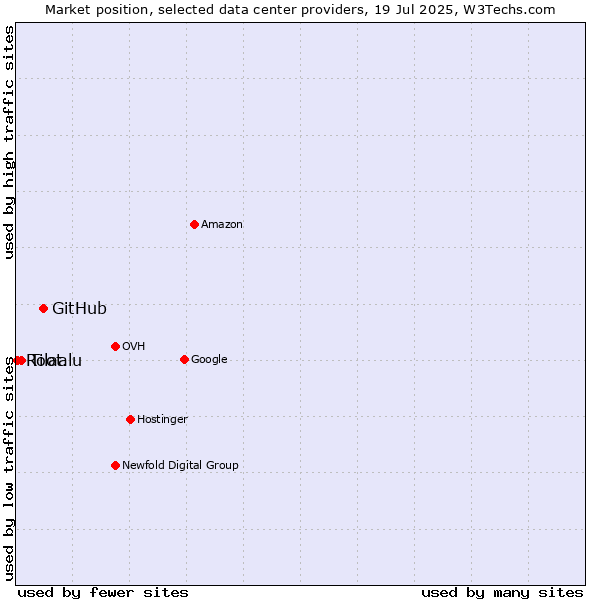 Market position of GitHub vs. Tilaa vs. Root.lu