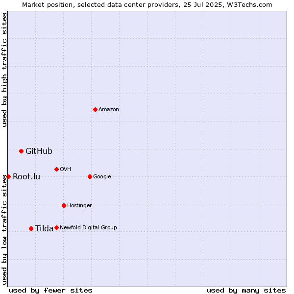 Market position of Tilda vs. GitHub vs. Root.lu