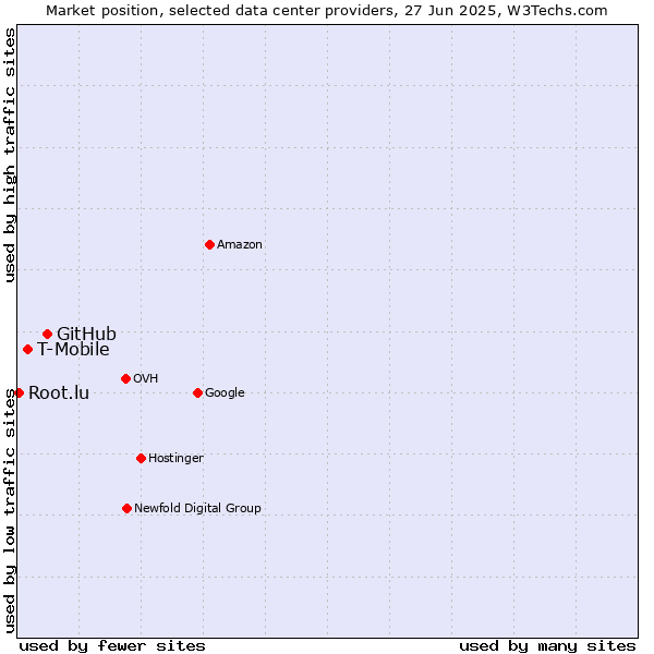 Market position of GitHub vs. T-Mobile vs. Root.lu