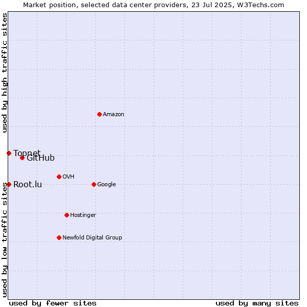 Market position of GitHub vs. Topnet vs. Root.lu