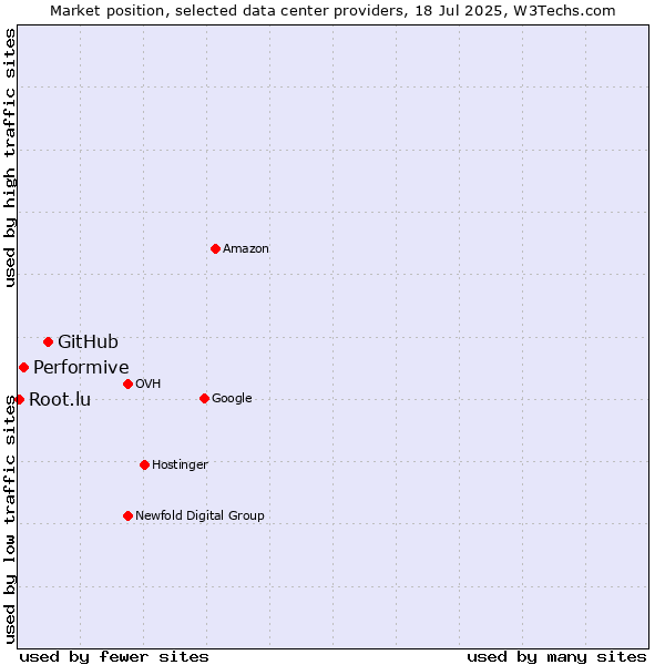 Market position of GitHub vs. Performive vs. Root.lu