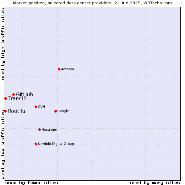 Market position of GitHub vs. TransIP vs. Root.lu