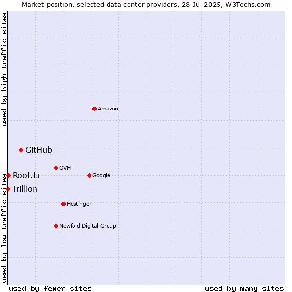 Market position of GitHub vs. Root.lu vs. Trillion