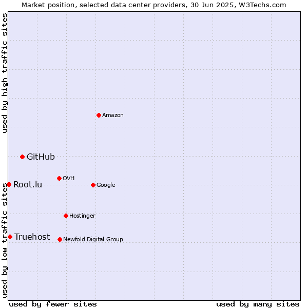 Market position of GitHub vs. Truehost vs. Root.lu