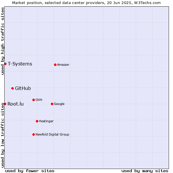 Market position of GitHub vs. T-Systems vs. Root.lu