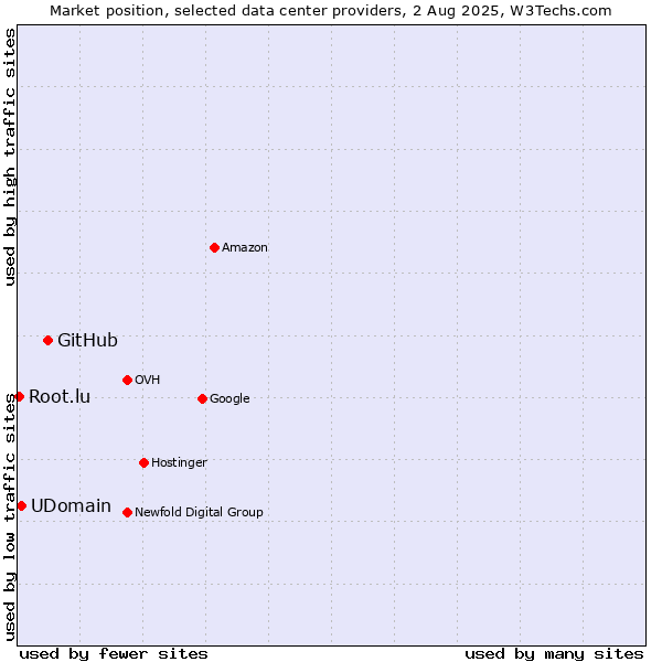 Market position of GitHub vs. UDomain vs. Root.lu