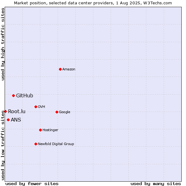 Market position of GitHub vs. ANS vs. Root.lu