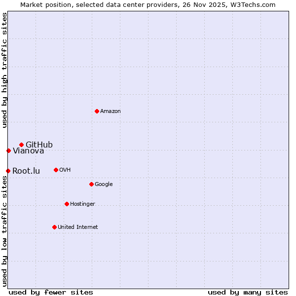 Market position of GitHub vs. Vianova vs. Root.lu
