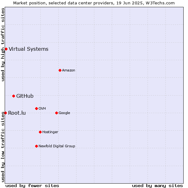 Market position of GitHub vs. Virtual Systems vs. Root.lu