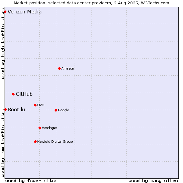Market position of GitHub vs. Root.lu vs. Verizon Media