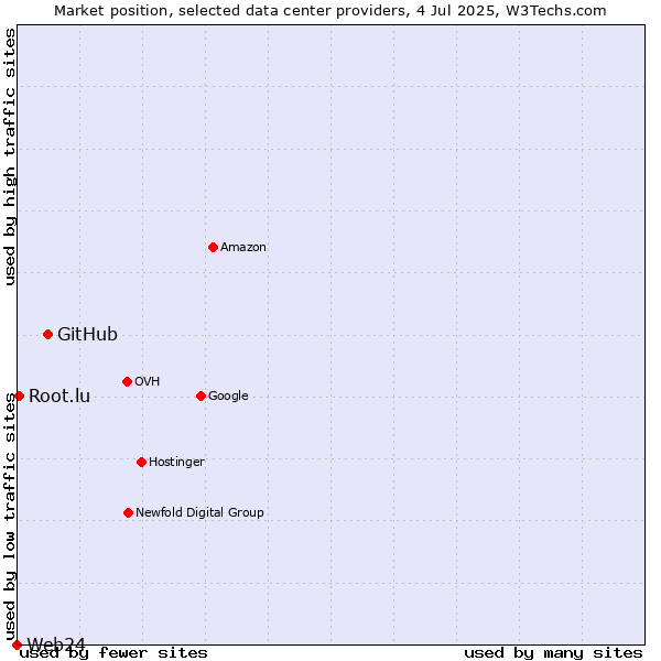 Market position of GitHub vs. Root.lu vs. Web24