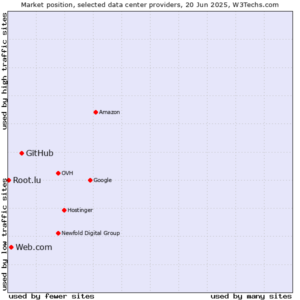 Market position of GitHub vs. Web.com vs. Root.lu