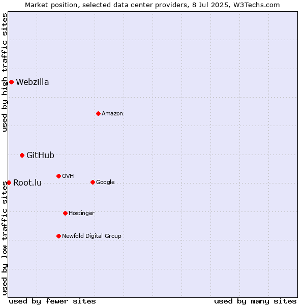 Market position of GitHub vs. Webzilla vs. Root.lu