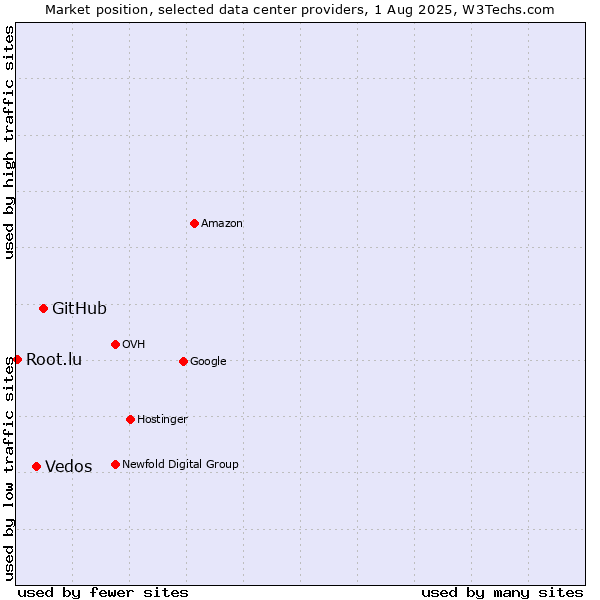 Market position of GitHub vs. Vedos vs. Root.lu