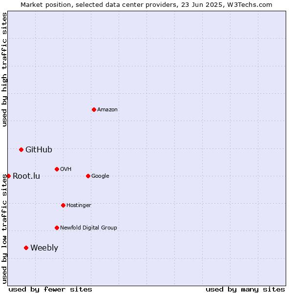 Market position of Weebly vs. GitHub vs. Root.lu