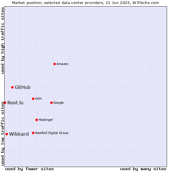 Market position of GitHub vs. Wildcard vs. Root.lu