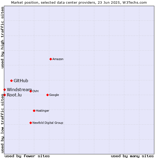 Market position of GitHub vs. Windstream vs. Root.lu