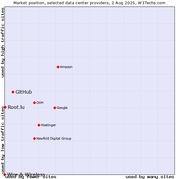 Market position of GitHub vs. Root.lu vs. Wire & Wireless