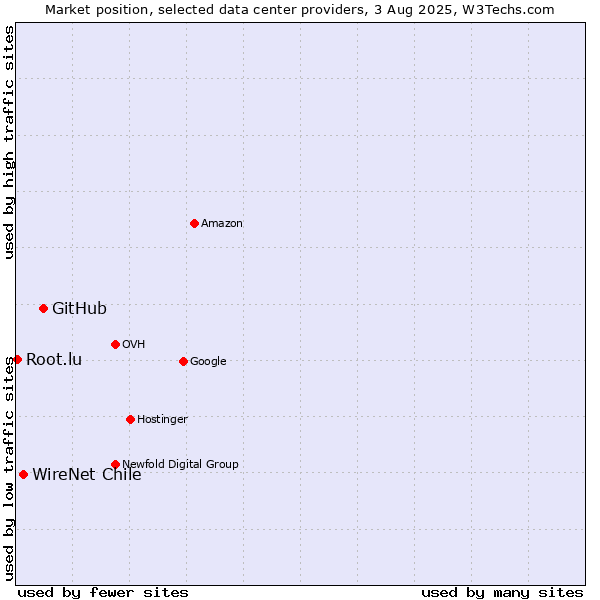 Market position of GitHub vs. WireNet Chile vs. Root.lu