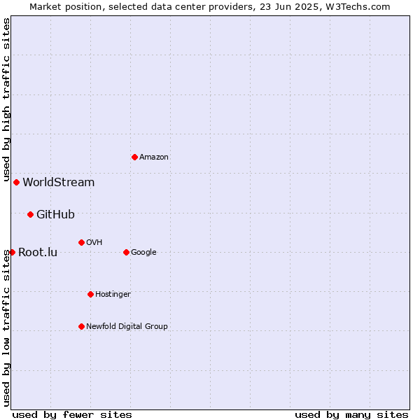 Market position of GitHub vs. WorldStream vs. Root.lu