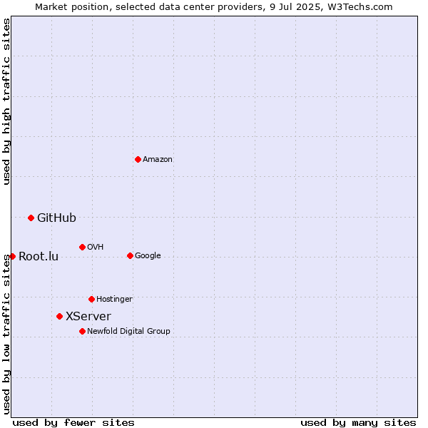 Market position of XServer vs. GitHub vs. Root.lu