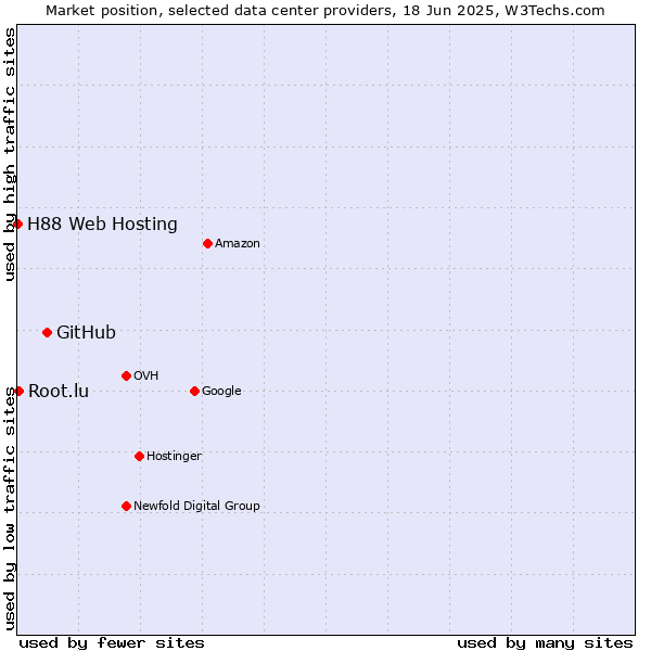 Market position of GitHub vs. Root.lu vs. H88 Web Hosting