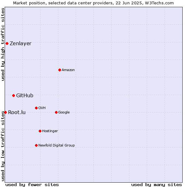 Market position of GitHub vs. Zenlayer vs. Root.lu
