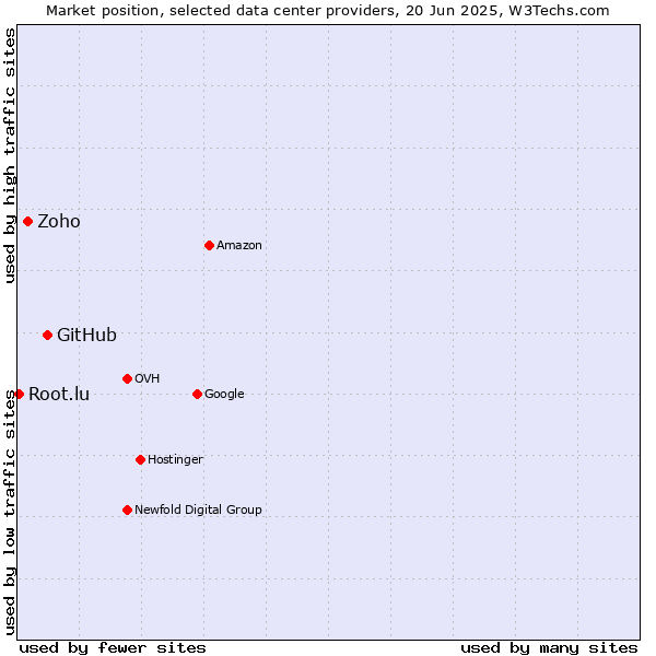 Market position of GitHub vs. Zoho vs. Root.lu