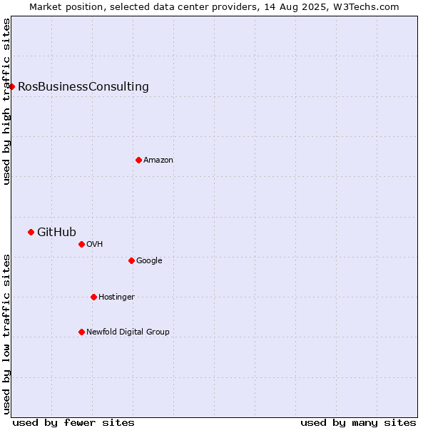 Market position of GitHub vs. RosBusinessConsulting