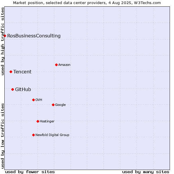 Market position of GitHub vs. Tencent vs. RosBusinessConsulting