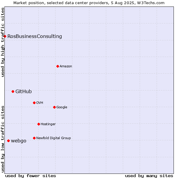 Market position of GitHub vs. webgo vs. RosBusinessConsulting