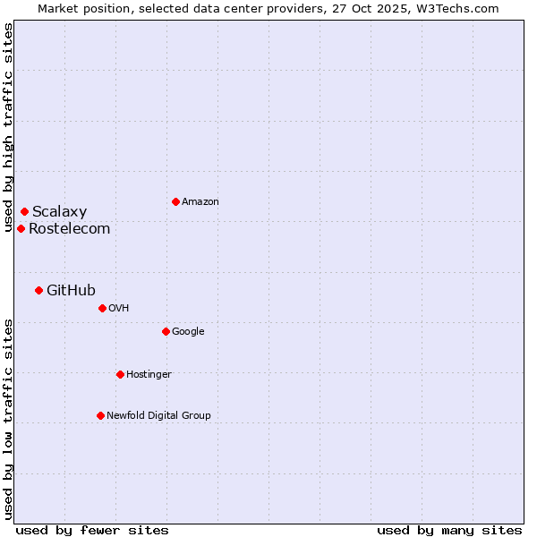 Market position of GitHub vs. Scalaxy vs. Rostelecom