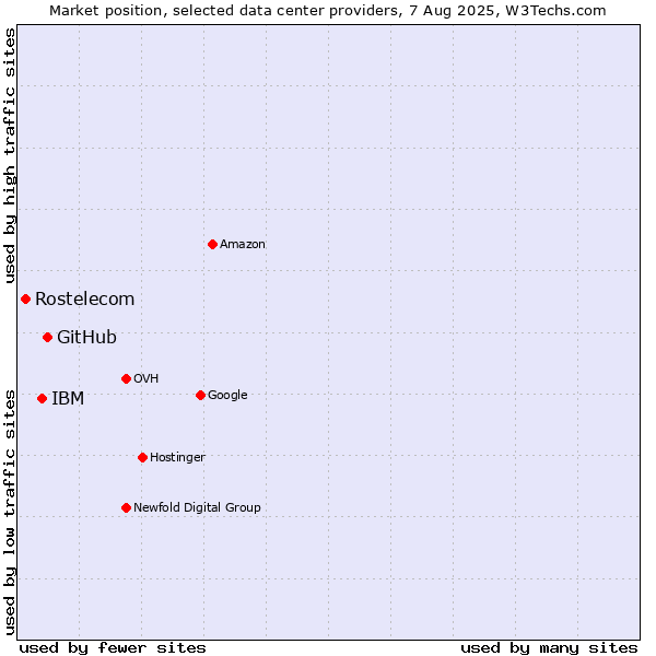 Market position of GitHub vs. IBM vs. Rostelecom