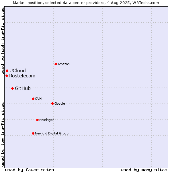 Market position of GitHub vs. UCloud vs. Rostelecom