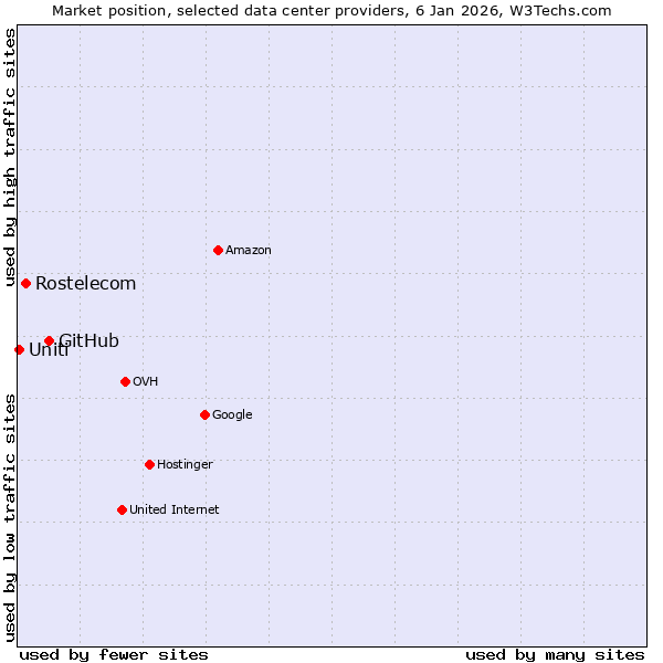 Market position of GitHub vs. Rostelecom vs. Uniti