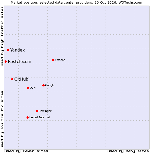 Market position of GitHub vs. Yandex vs. Rostelecom