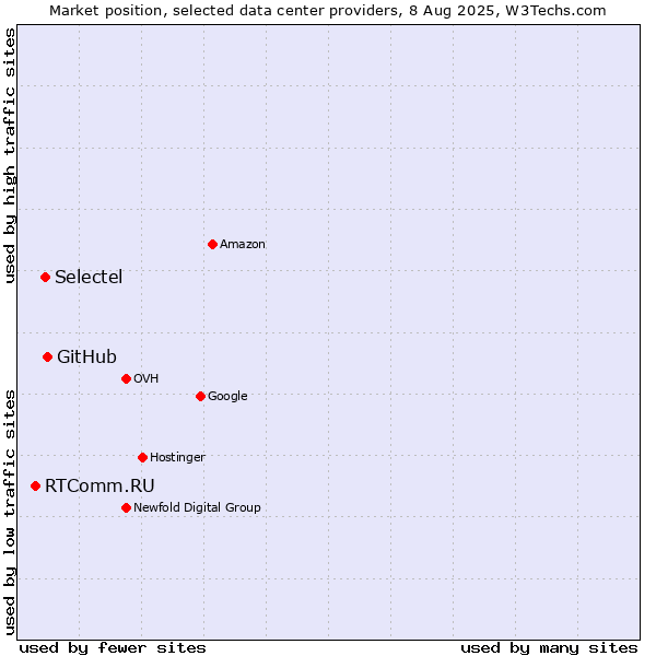 Market position of GitHub vs. Selectel vs. RTComm.RU
