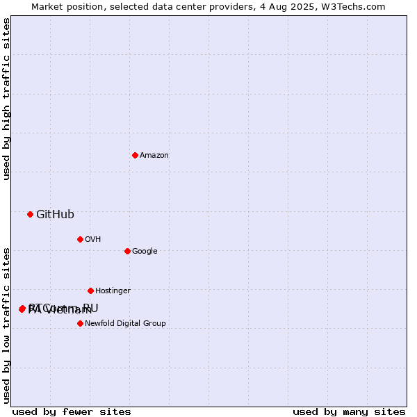 Market position of GitHub vs. RTComm.RU vs. PA Vietnam