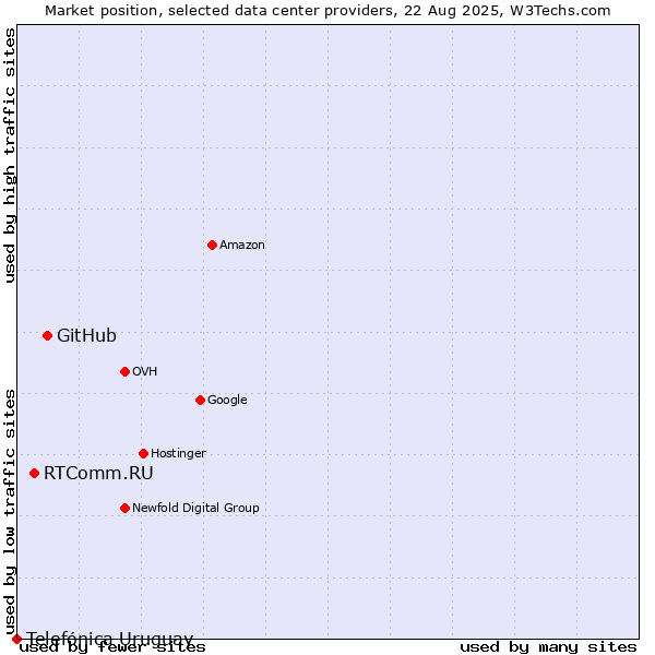 Market position of GitHub vs. RTComm.RU vs. Telefónica Uruguay