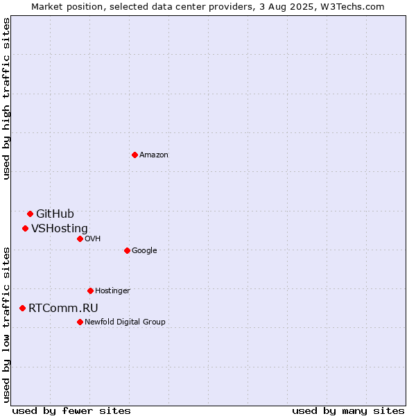 Market position of GitHub vs. VSHosting vs. RTComm.RU