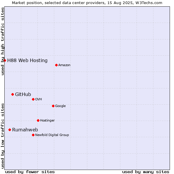 Market position of GitHub vs. Rumahweb vs. H88 Web Hosting