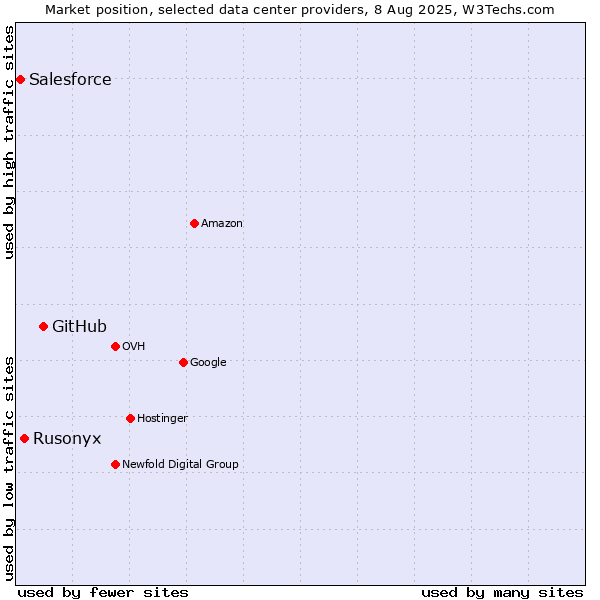 Market position of GitHub vs. Rusonyx vs. Salesforce