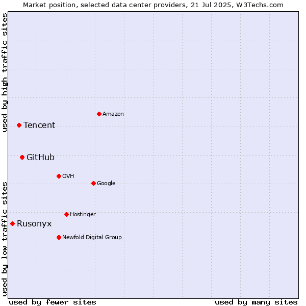 Market position of GitHub vs. Tencent vs. Rusonyx