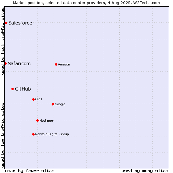 Market position of GitHub vs. Salesforce vs. Safaricom
