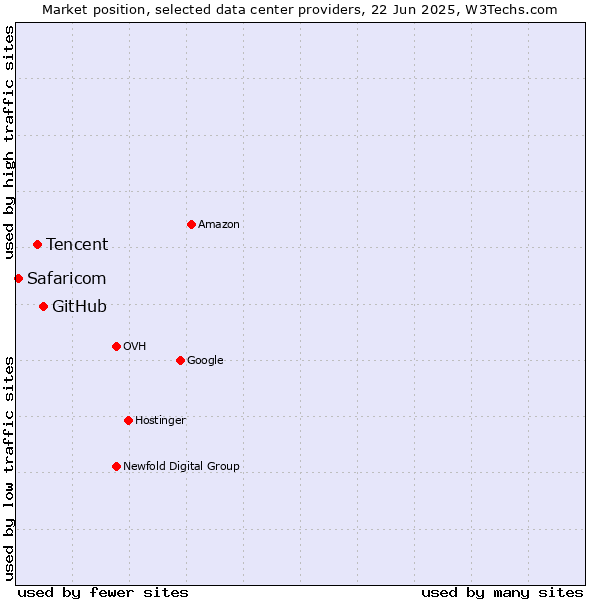 Market position of GitHub vs. Tencent vs. Safaricom
