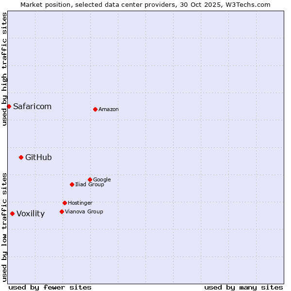 Market position of GitHub vs. Voxility vs. Safaricom